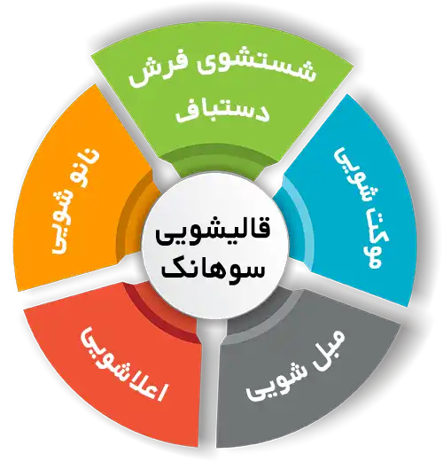 انواع خدمات در قالیشویی سوهانک